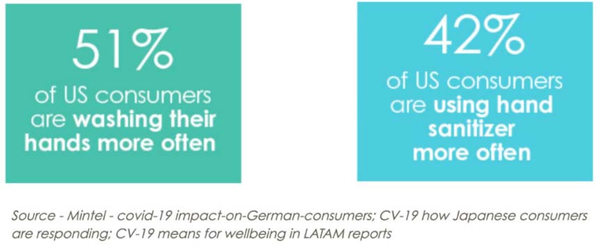 51%的美国消费者洗手次数增加。42%的美国消费者更经常使用洗手液。资料来源——英敏特——covid-19对德国消费者的影响;CV-19日本消费者的反应;CV-19在LATAM报告中是幸福的意思。